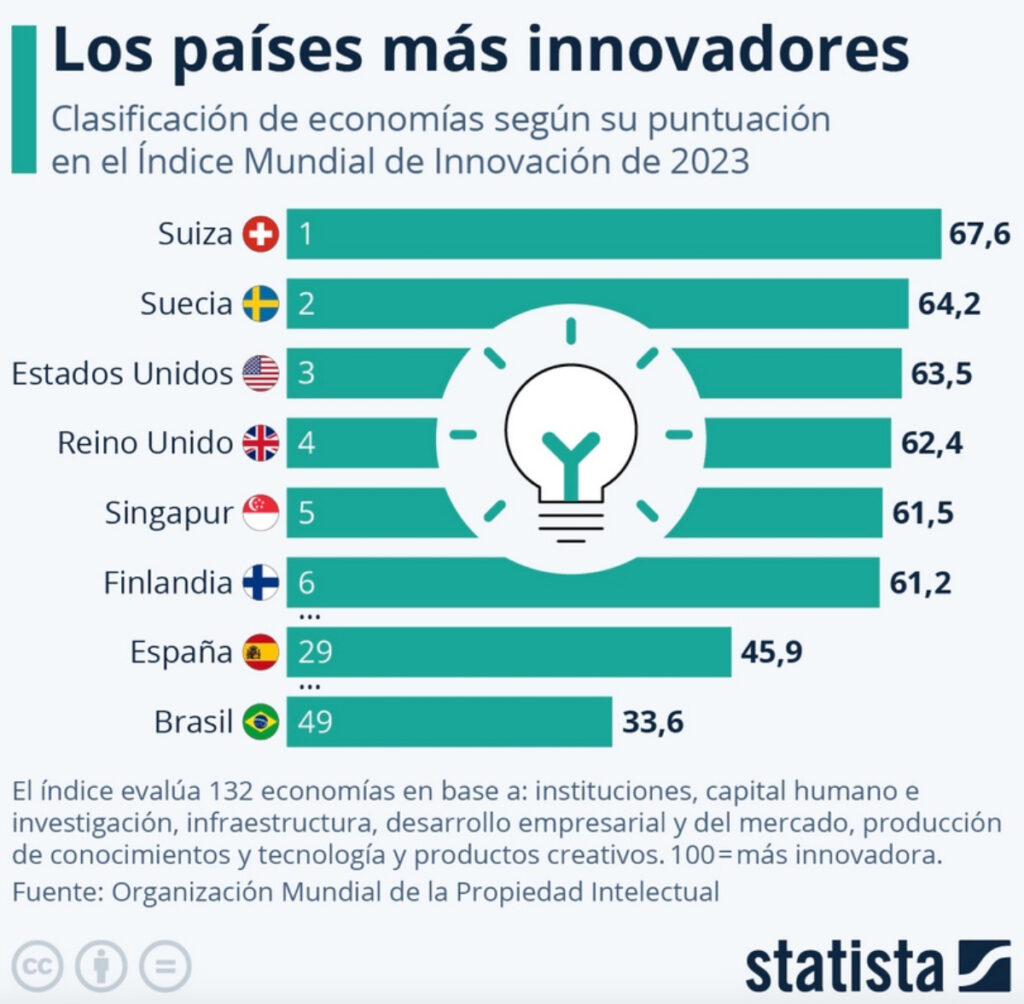 Statista, Suiza, Innovación, 2023