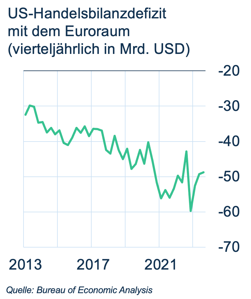 Déficit comercial EEUU - Eurozona, LBBW, Abril 2024
