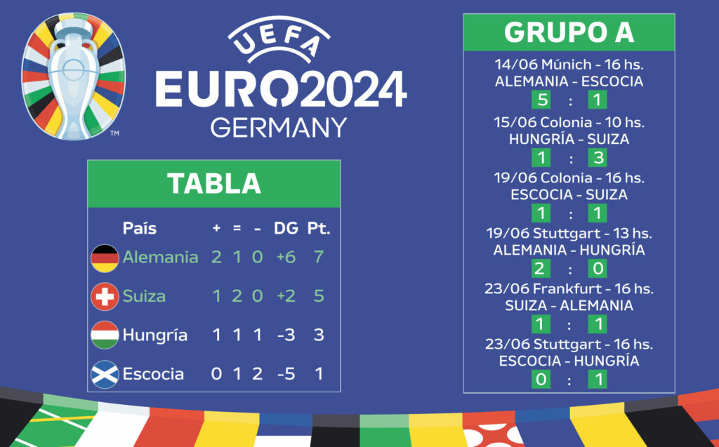 EURO 2024, Alemania, Austria, Suiza, Octavos de Final, Berlín, Dortmund, Leipzig, Mannschaft, Nati, Buschen, Dinamarca, Italia, Turquía