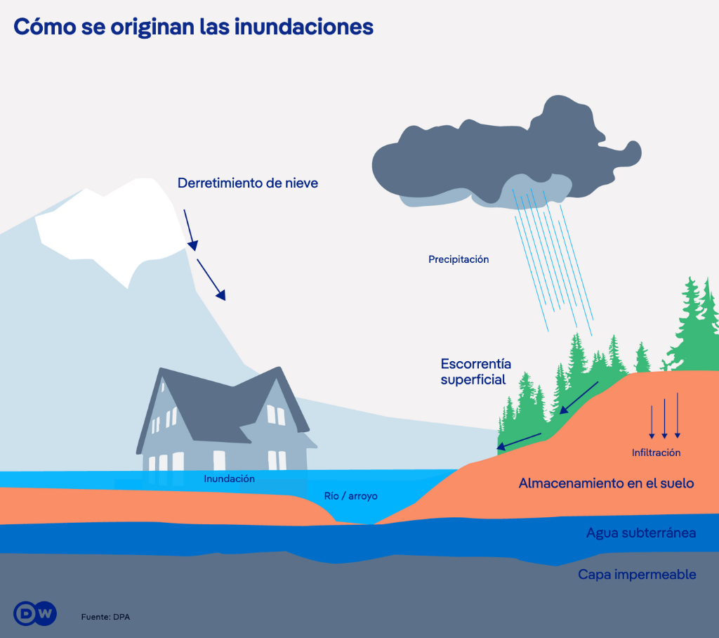 Origen de las inundaciones, gráfico, Deutsche Welle