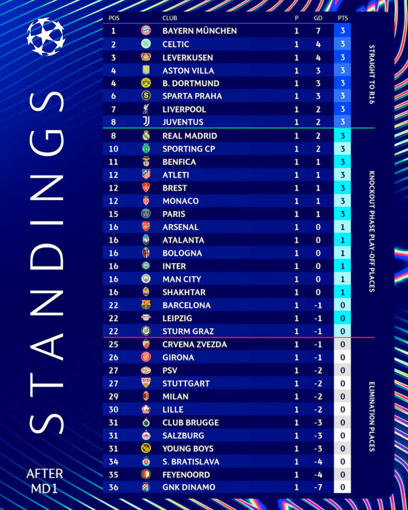 UEFA Champions League, Equipos Alemanes, Equipos Suizos, Equipos Austriacos, Bayern Múnich, Bayer Leverkusen, Borussia Dortmund, RB Leipzig, VfB Stuttgart, Young Boys, RB Salzburg, Sturm Graz, Fútbol Europeo, Temporada 2024/25, Resultados Champions League, Goleada Bayern, Rendimiento Equipos Bundesliga, Equipos de Austria, Equipos de Suiza, Fase de Grupos Champions, Fútbol Internacional