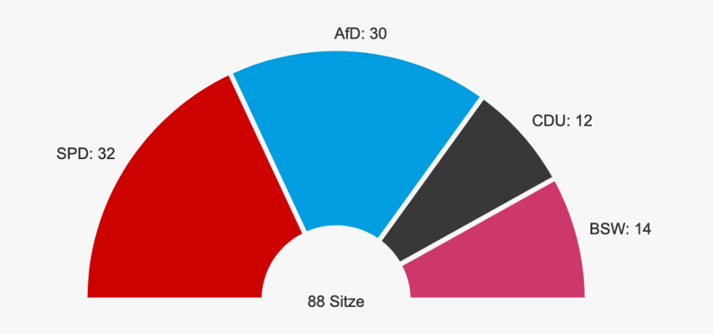 Escaños, elecciones Brandenburgo