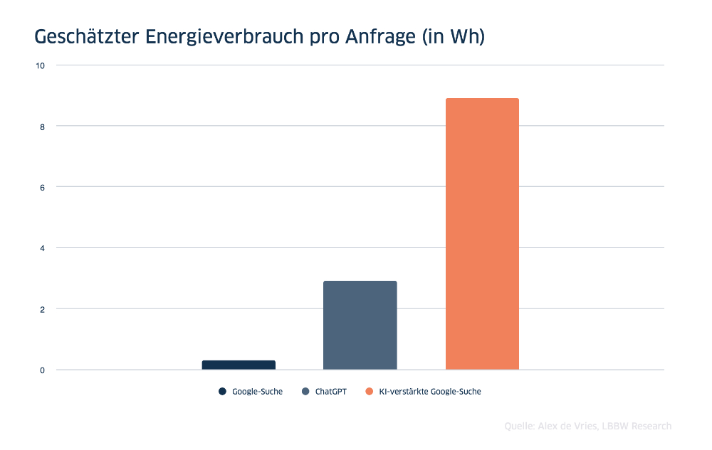 Künstliche Intelligenz, KI, Google, Energie