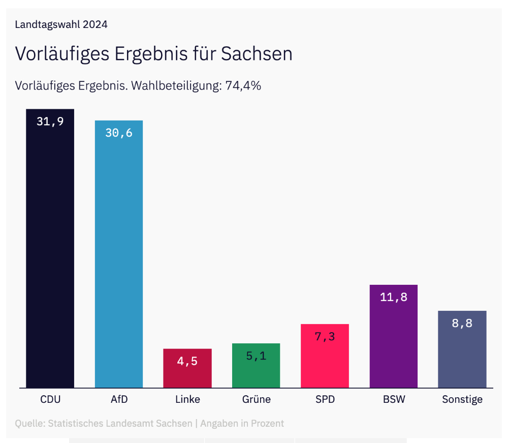 Resultados elecciones Sajonia