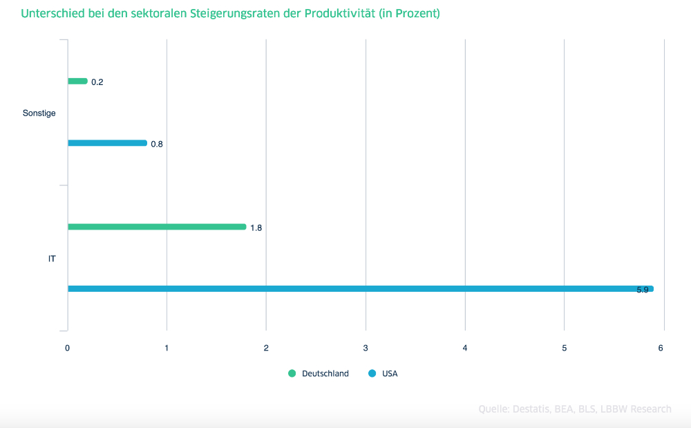 Produktivität, LBBW