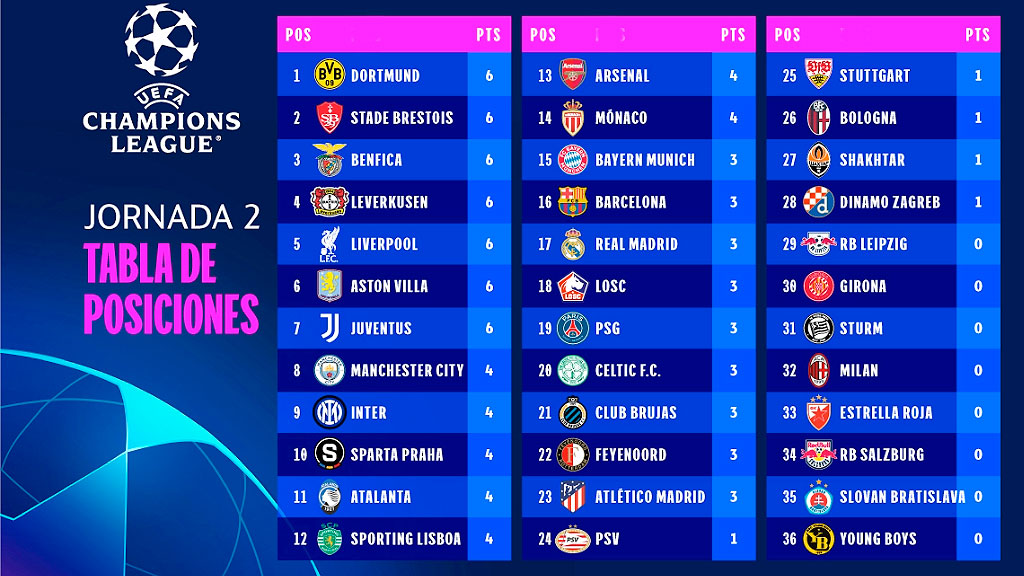 UEFA Champions League, Europa, fase eliminatoria, Bayer Leverkusen, Borussia Dortmund, Bayern Múnich, RB Leipzig, VfB Stuttgart, RB Salzburg, Sturm Graz, Young Boys, Equipos alemanes, Equipos austriacos, Equipos suizos, Victoria de Leverkusen, Goleada de Dortmund, Derrota de Bayern, RB Leipzig vs Juventus, Derrota de Salzburg, Brujas vs Sturm Graz, Barcelona vs Young Boys, Fútbol europeo