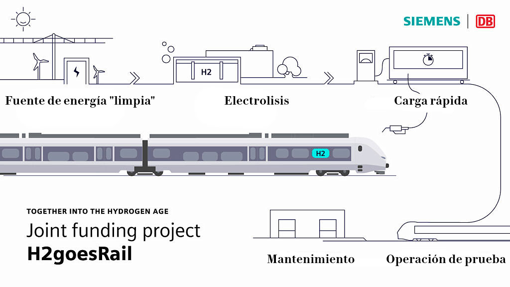 tren a hidrógeno, Baviera, Siemens Mobility, Hidrógeno verde, Transporte sostenible, Tecnología ferroviaria, Innovación energética, Reducción de CO₂, Movilidad ecológica, Infraestructura ferroviaria, Energías renovables, Argentina y el hidrógeno, Descarbonización, Transporte público