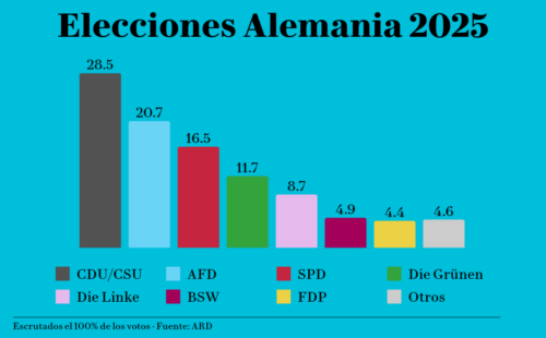 elecciones, Alemania, Elecciones Alemania 2025, Bundestag, CDU / CSU, AfD, SPD, Die Grünen, Die Linke, BSW, FDP, Política alemana, Inmigración en Alemania, Economía alemana, Política exterior de Alemania, Guerra en Ucrania, Partidos emergentes, Unión Europea, Populismo en Alemania, Friedrich Merz, Alice Weidel, Olaf Scholz, Robert Habeck, Heidi Reichinnek, Jan van Aken, Sahra Wagenknecht, Christian Lindner,