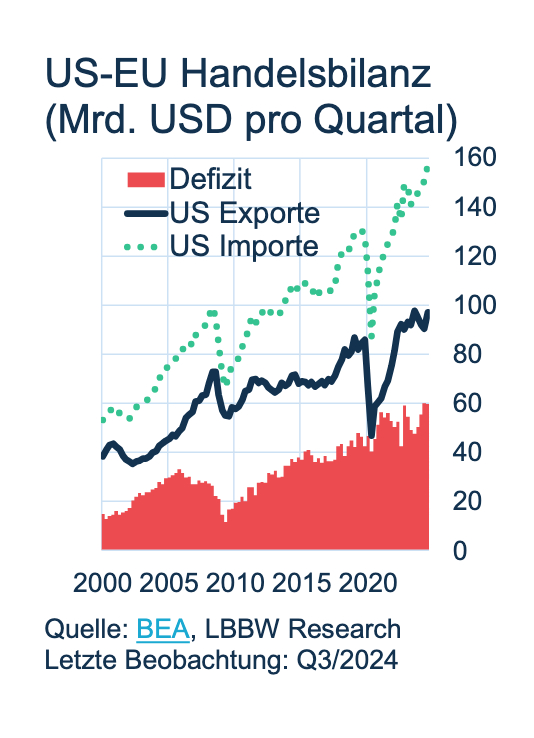 Gráfico - Balance Comercial EE.UU.- UE, entre 2000 y 2024