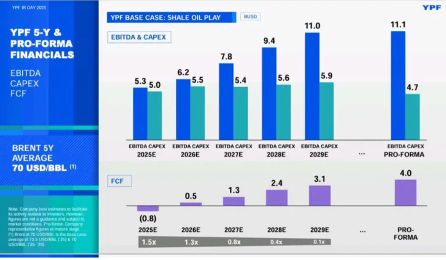 YPF, finanzas, 2025