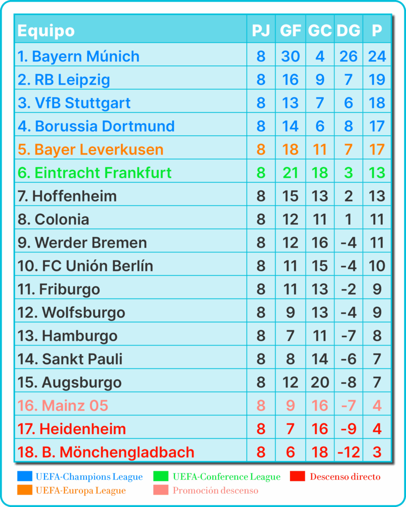 Bundesliga, fecha 8, fútbol alemán, Bundesliga 2025, Bayern Múnich vs Gladbach, Borussia Dortmund vs Colonia, Hoffenheim Heidenheim resumen, Fecha 8 Bundesliga, Resultados fútbol alemán, Tabla de posiciones Bundesliga, Leipzig goleada Augsburg, Noticias fútbol Alemania, Liga alemana jornada 8