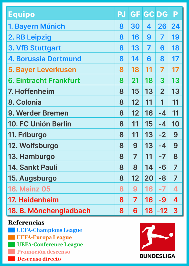 Bundesliga, Bayern Múnich, fútbol alemán, Bayer Leverkusen, RB Leipzig Stuttgart, Köln Hamburgo Bundesliga, Jornada 9 Bundesliga, Partidos destacados Bundesliga, Tabla Bundesliga actualizada, Equipos Bundesliga en forma, Fecha 9 fútbol alemán, Bundesliga clubes históricos