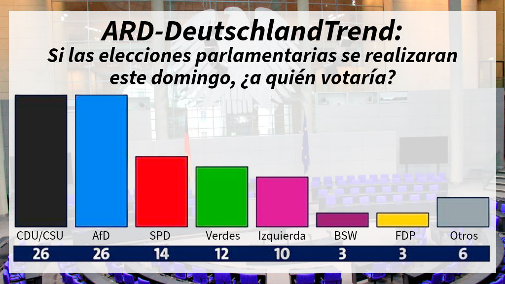 AfD, CDU/CSU, Bundestag, Friedrich Merz, Boris Pistorius, Angela Merkel AfD, encuestas Alemania, extremismo de derecha, democracia en Alemania, Infratest dimap