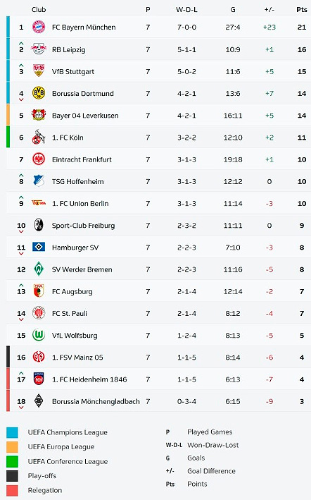 Bundesliga, Bayern Múnich, fútbol alemán, Dortmund Colonia previa, TSG Hoffenheim, Bayern Múnich vs Gladbach, Bundesliga 2025, Bundesliga tabla de posiciones, fútbol alemán, previa Bundesliga fin de semana, Bundesliga zona de descenso, partidos destacados Bundesliga, Bundesliga equipos 2025, Bundesliga jornada 8