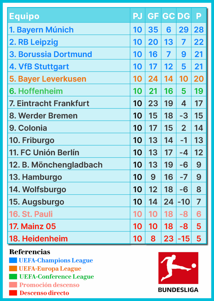 Bundesliga, Bayern Múnich, fútbol alemán, Borussia Dortmund, RB Leipzig, fútbol alemán, Werder Bremen vs Wolfsburgo, Hamburger SV, Bundesliga jornada 10, resultados Bundesliga, previa Bundesliga