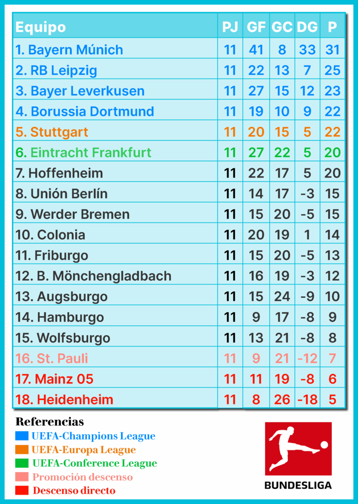 Bundesliga, fútbol alemán, Bayern Múnich, Borussia Dortmund, RB Leipzig, Werder Bremen, Wolfsburgo, Hamburger SV, Mainz 05, Hoffenheim, Mönchengladbach, Stuttgart, Leverkusen, Colonia, Frankfurt, St. Pauli, Union Berlín, Friburgo, Augsburgo, Bundesliga 11ª Jornada, resultados Bundesliga, previa Bundesliga
