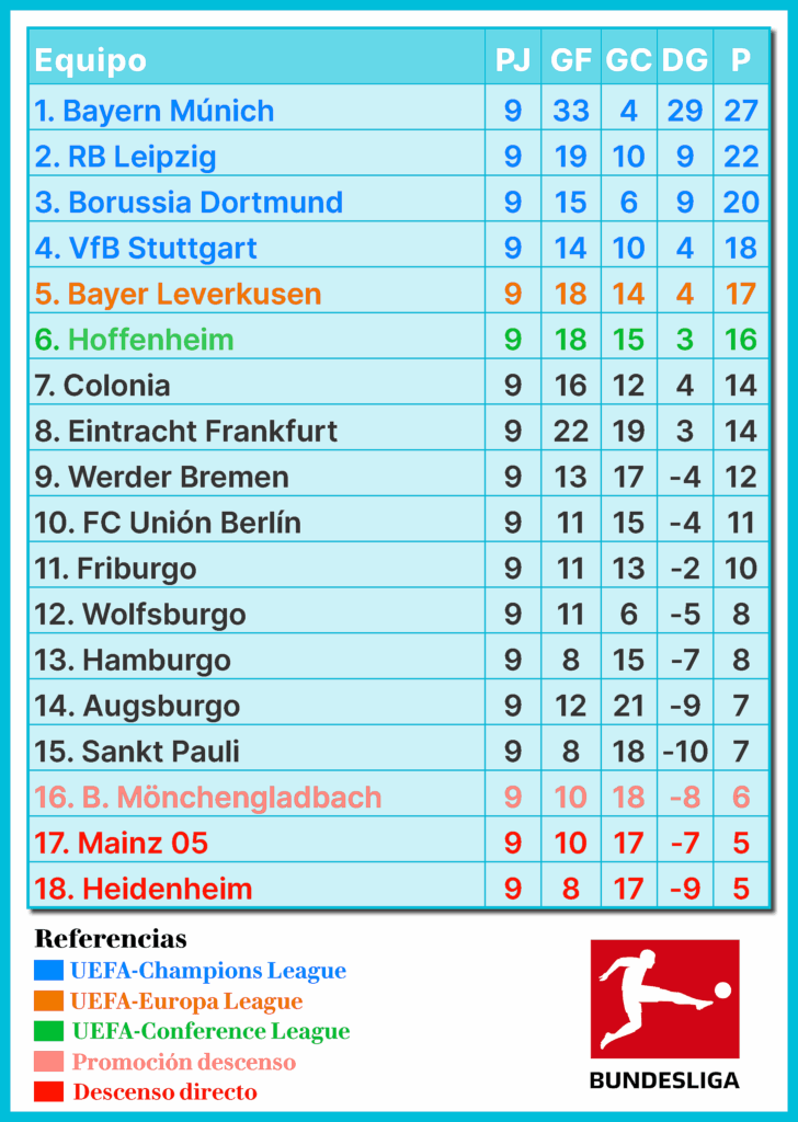 Bundesliga, Bayern Múnich vs Leverkusen, fecha 9 Bundesliga, resultados Bundesliga, RB Leipzig, 1. FC Köln, Borussia Dortmund, tabla Bundesliga, resumen Bundesliga, partidos destacados Bundesliga