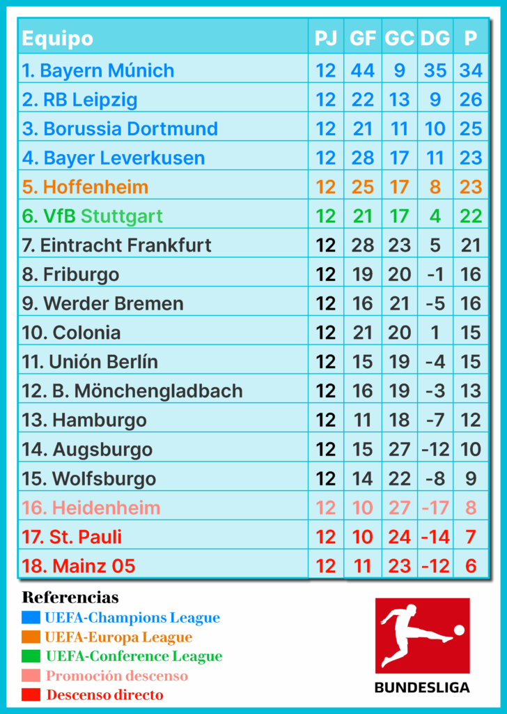 Bundesliga, Bayern Múnich, Borussia Dortmund, RB Leipzig, Werder Bremen, Wolfsburgo, Hamburger SV, Mainz 05, Hoffenheim, Mönchengladbach, Stuttgart, Leverkusen, Colonia, Frankfurt, St. Pauli, Union Berlín, Friburgo, Augsburgo, Bundesliga 12ª Jornada, resultados Bundesliga, previa Bundesliga, fútbol alemán,