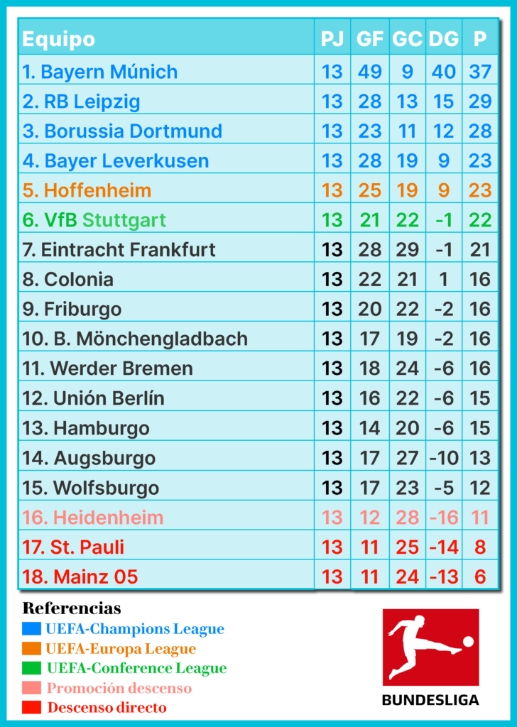Bundesliga, fútbol alemán, Bayern Múnich, Borussia Dortmund, RB Leipzig, Werder Bremen, Wolfsburgo, Hamburger SV, Mainz 05, Hoffenheim, Mönchengladbach, Stuttgart, Leverkusen, Colonia, Frankfurt, St. Pauli, Union Berlín, Friburgo, Augsburgo, Heidenheim, Bundesliga 14ª Jornada, resultados Bundesliga, previa Bundesliga