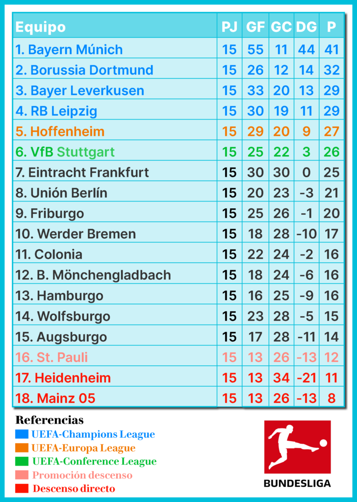 Bundesliga, fútbol alemán, Bayern Múnich, Borussia Dortmund, RB Leipzig, Werder Bremen, Wolfsburgo, Hamburger SV, Mainz 05, Hoffenheim, Mönchengladbach, Stuttgart, Leverkusen, Colonia, Frankfurt, St. Pauli, Unión Berlín, Friburgo, Augsburgo, Heidenheim, Bundesliga Fecha 15, resultados Bundesliga, previa Bundesliga, resumen Bundesliga
