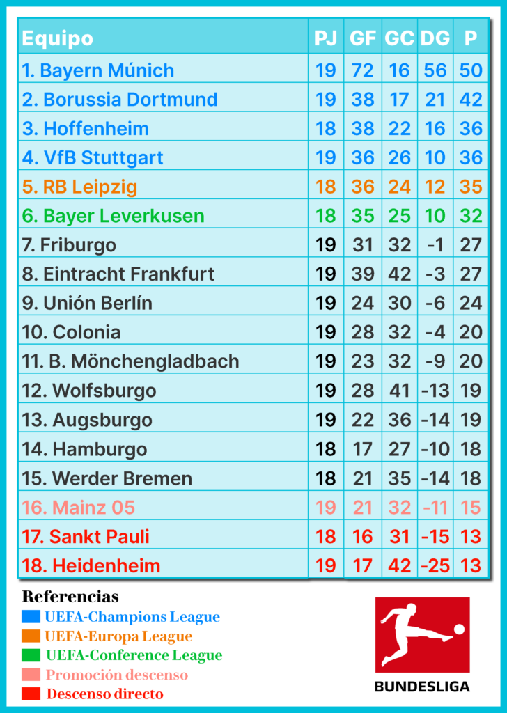 Bundesliga, fútbol alemán, Bayern Múnich, Borussia Dortmund, RB Leipzig, Werder Bremen, Wolfsburgo, Hamburger SV, Mainz 05, Hoffenheim, Mönchengladbach, Stuttgart, Leverkusen, Colonia, Frankfurt, St. Pauli, Unión Berlín, Friburgo, Augsburgo, Heidenheim, Bundesliga Fecha 19, resultados Bundesliga, previa Bundesliga, resumen Bundesliga