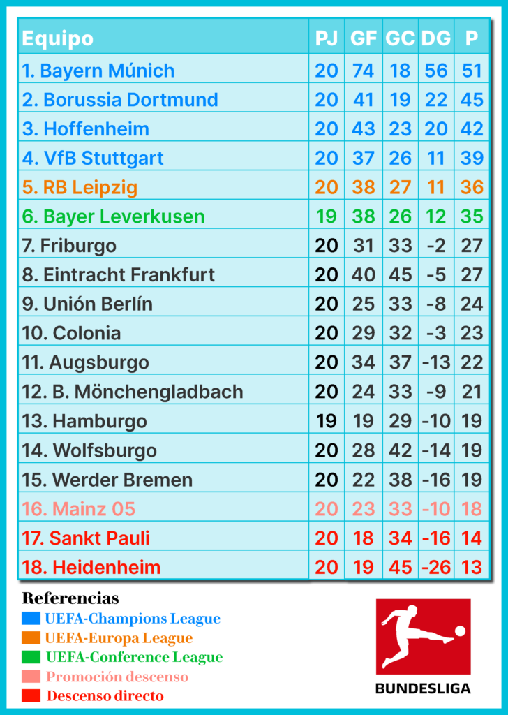 Bundesliga, fútbol alemán, Bayern Múnich, Borussia Dortmund, RB Leipzig, Werder Bremen, Wolfsburgo, Hamburger SV, Mainz 05, Hoffenheim, Mönchengladbach, Stuttgart, Leverkusen, Colonia, Frankfurt, St. Pauli, Unión Berlín, Friburgo, Augsburgo, Heidenheim, Bundesliga Fecha 20, resultados Bundesliga, previa Bundesliga, resumen Bundesliga