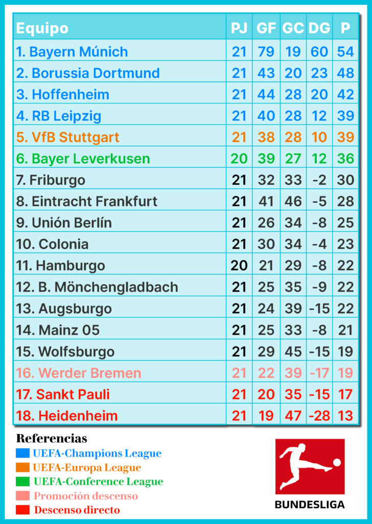Bundesliga, fútbol alemán, Bayern Múnich, Borussia Dortmund, RB Leipzig, Werder Bremen, Wolfsburgo, Hamburger SV, Mainz 05, Hoffenheim, Mönchengladbach, Stuttgart, Leverkusen, Colonia, Frankfurt, St. Pauli, Unión Berlín, Friburgo, Augsburgo, Heidenheim, Bundesliga Fecha 21, resultados Bundesliga, previa Bundesliga, resumen Bundesliga