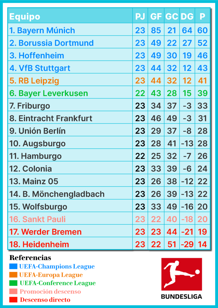 Bundesliga, fútbol alemán, Bayern Múnich, Borussia Dortmund, RB Leipzig, Werder Bremen, Wolfsburgo, Hamburger SV, Mainz 05, Hoffenheim, Mönchengladbach, Stuttgart, Leverkusen, Colonia, Frankfurt, St. Pauli, Unión Berlín, Friburgo, Augsburgo, Heidenheim, Bundesliga Fecha 23, resultados Bundesliga, previa Bundesliga, resumen Bundesliga