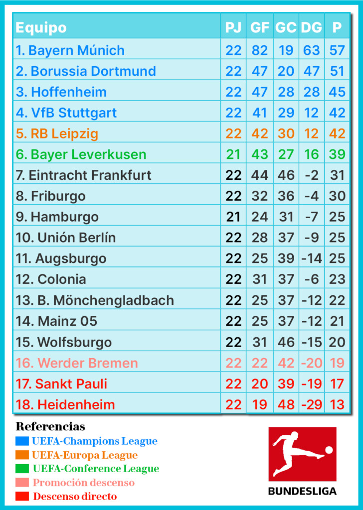 Bundesliga, fútbol alemán, Bayern Múnich, Borussia Dortmund, RB Leipzig, Werder Bremen, Wolfsburgo, Hamburger SV, Mainz 05, Hoffenheim, Mönchengladbach, Stuttgart, Leverkusen, Colonia, Frankfurt, St. Pauli, Unión Berlín, Friburgo, Augsburgo, Heidenheim, Bundesliga Fecha 22, resultados Bundesliga, previa Bundesliga, resumen Bundesliga