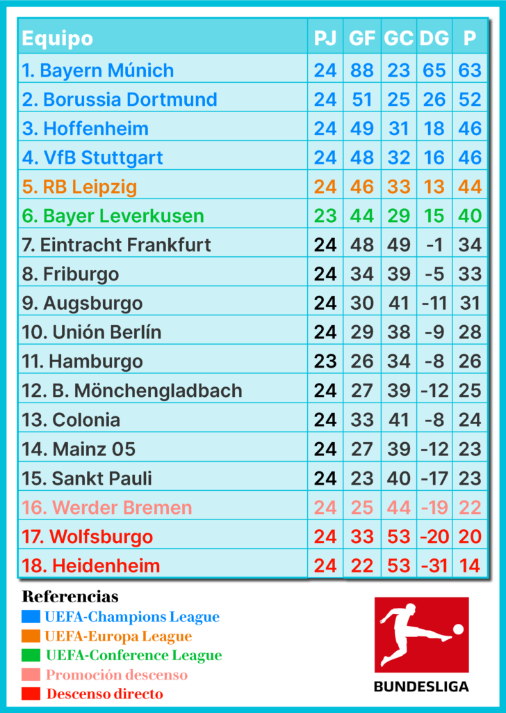 Bundesliga, fútbol alemán, Bayern Múnich, Borussia Dortmund, RB Leipzig, Werder Bremen, Wolfsburgo, Hamburger SV, Mainz 05, Hoffenheim, Mönchengladbach, Stuttgart, Leverkusen, Colonia, Frankfurt, St. Pauli, Unión Berlín, Friburgo, Augsburgo, Heidenheim, Bundesliga Fecha 24, resultados Bundesliga, previa Bundesliga, resumen Bundesliga