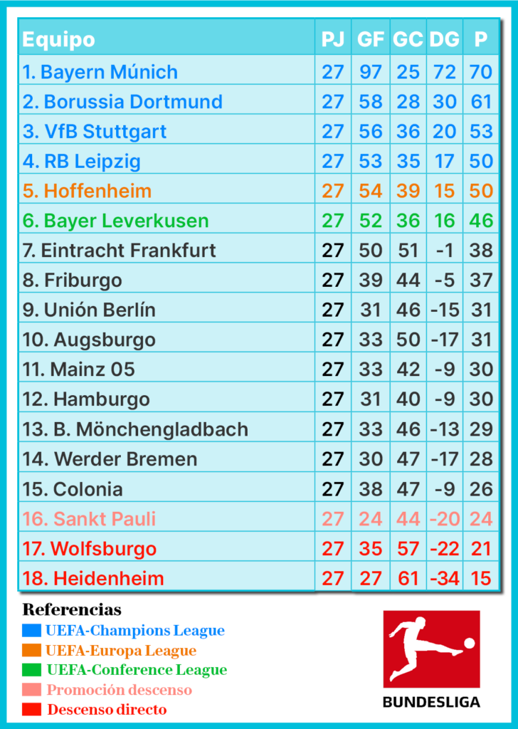 Bundesliga, fútbol alemán, Bayern Múnich, Borussia Dortmund, RB Leipzig, Werder Bremen, Wolfsburgo, Hamburger SV, Mainz 05, Hoffenheim, Mönchengladbach, Stuttgart, Leverkusen, Colonia, Frankfurt, St. Pauli, Unión Berlín, Friburgo, Augsburgo, Heidenheim, Bundesliga Fecha 27, resultados Bundesliga, previa Bundesliga, resumen Bundesliga