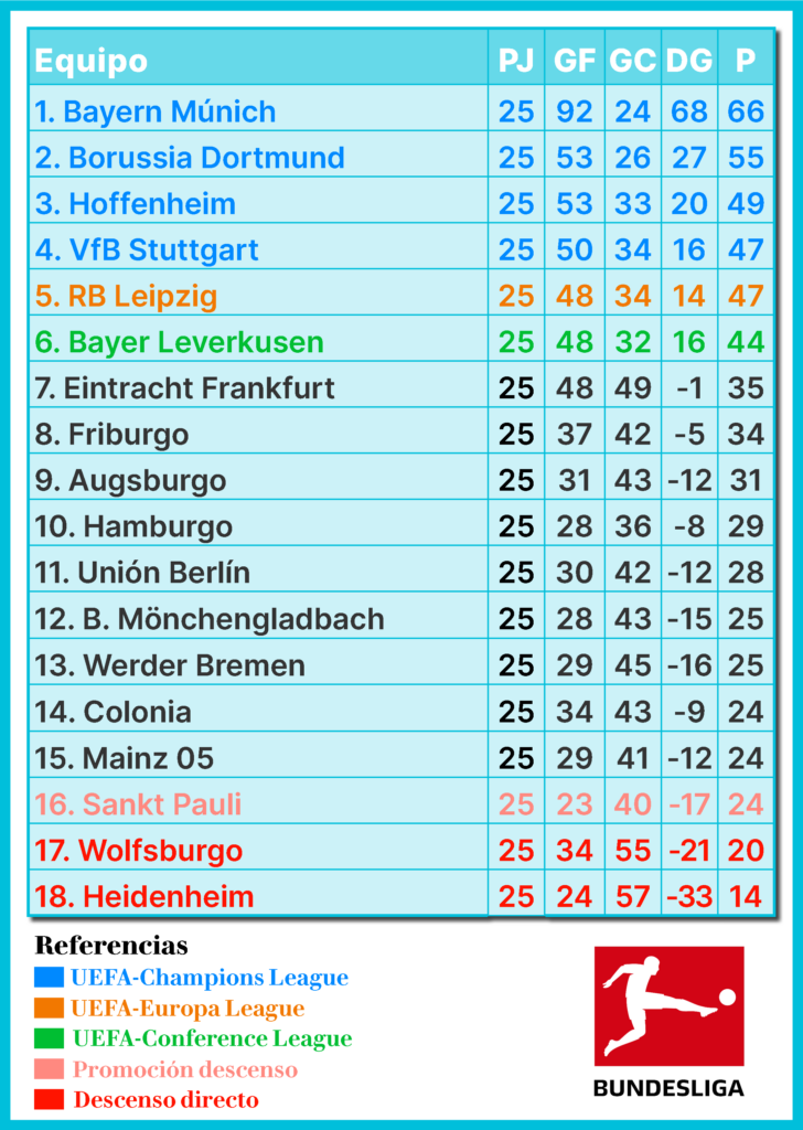 Bundesliga, fútbol alemán, Bayern Múnich, Borussia Dortmund, RB Leipzig, Werder Bremen, Wolfsburgo, Hamburger SV, Mainz 05, Hoffenheim, Mönchengladbach, Stuttgart, Leverkusen, Colonia, Frankfurt, St. Pauli, Unión Berlín, Friburgo, Augsburgo, Heidenheim, Bundesliga Fecha 26, resultados Bundesliga, previa Bundesliga, resumen Bundesliga