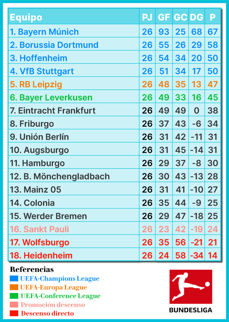 Bundesliga, fútbol alemán, Bayern Múnich, Borussia Dortmund, RB Leipzig, Werder Bremen, Wolfsburgo, Hamburger SV, Mainz 05, Hoffenheim, Mönchengladbach, Stuttgart, Leverkusen, Colonia, Frankfurt, St. Pauli, Unión Berlín, Friburgo, Augsburgo, Heidenheim, Bundesliga Fecha 27, resultados Bundesliga, previa Bundesliga, resumen Bundesliga