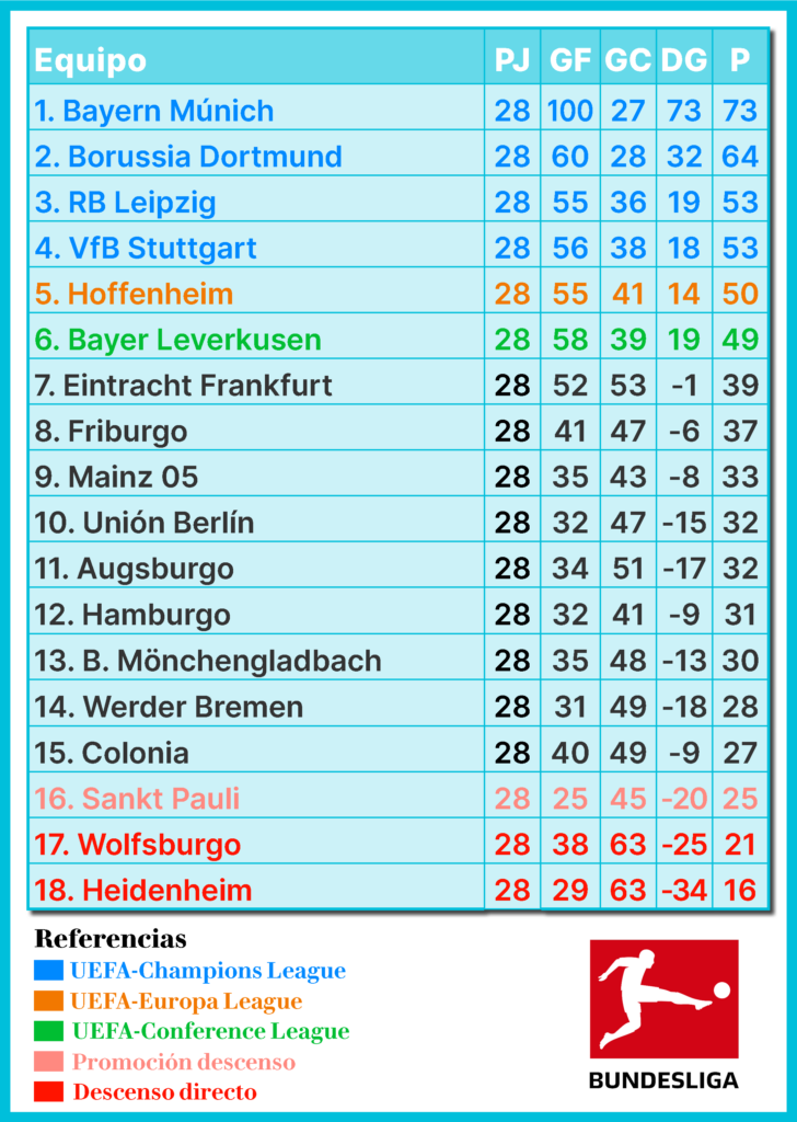 Bundesliga, fútbol alemán, Bayern Múnich, Borussia Dortmund, RB Leipzig, Werder Bremen, Wolfsburgo, Hamburger SV, Mainz 05, Hoffenheim, Mönchengladbach, Stuttgart, Leverkusen, Colonia, Frankfurt, St. Pauli, Unión Berlín, Friburgo, Augsburgo, Heidenheim, Bundesliga Fecha 28, resultados Bundesliga, previa Bundesliga, resumen Bundesliga