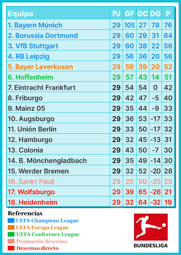 Bundesliga, fútbol alemán, Bayern Múnich, Borussia Dortmund, RB Leipzig, Werder Bremen, Wolfsburgo, Hamburger SV, Mainz 05, Hoffenheim, Mönchengladbach, Stuttgart, Leverkusen, Colonia, Frankfurt, St. Pauli, Unión Berlín, Friburgo, Augsburgo, Heidenheim, Bundesliga Fecha 30, resultados Bundesliga, previa Bundesliga, resumen Bundesliga