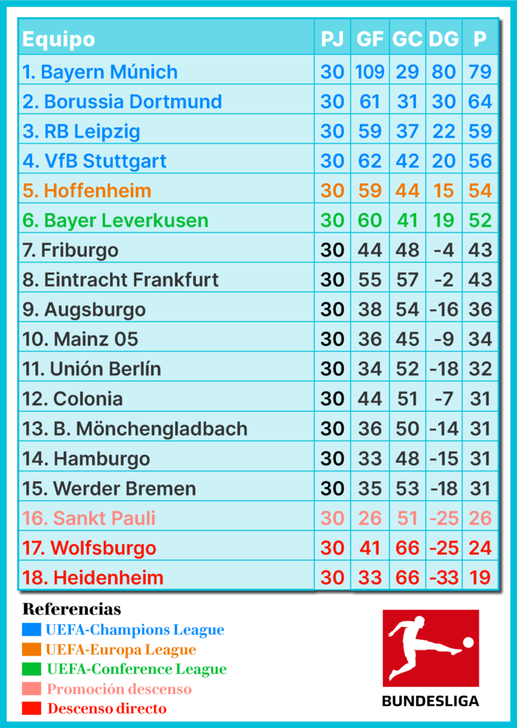 Bundesliga, fútbol alemán, Bayern Múnich, Borussia Dortmund, RB Leipzig, Werder Bremen, Wolfsburgo, Hamburger SV, Mainz 05, Hoffenheim, Mönchengladbach, Stuttgart, Leverkusen, Colonia, Frankfurt, St. Pauli, Unión Berlín, Friburgo, Augsburgo, Heidenheim, Bundesliga Fecha 31, resultados Bundesliga, previa Bundesliga, resumen Bundesliga
