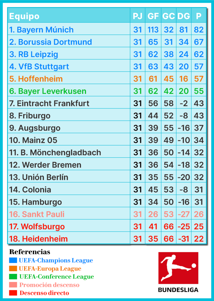 Bundesliga, fútbol alemán, Bayern Múnich, Borussia Dortmund, RB Leipzig, Werder Bremen, Wolfsburgo, Hamburger SV, Mainz 05, Hoffenheim, Mönchengladbach, Stuttgart, Leverkusen, Colonia, Frankfurt, St. Pauli, Unión Berlín, Friburgo, Augsburgo, Heidenheim, Bundesliga Fecha 31, resultados Bundesliga, previa Bundesliga, resumen Bundesliga