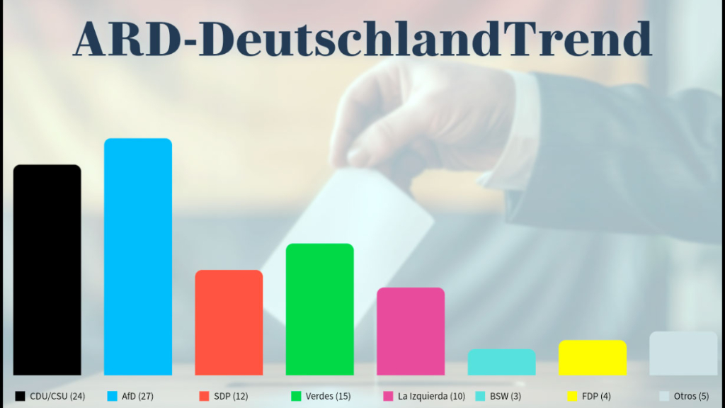 AfD, DeutschlandTrend, Friedrich Merz, AfD supera a la Unión, DeutschlandTrend mayo 2026, encuesta Infratest dimap, Friedrich Merz aprobación, coalición negra-roja Alemania, Alice Weidel AfD, ultraderecha Alemania, crisis del gobierno alemán, Boris Pistorius popularidad, Sonntagsfrage Alemania, política alemana 2026