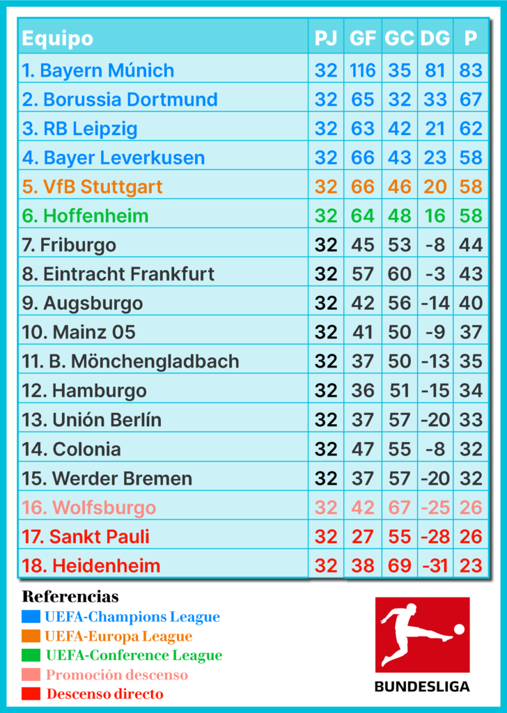 Bundesliga, fútbol alemán, Bayern Múnich, Borussia Dortmund, RB Leipzig, Werder Bremen, Wolfsburgo, Hamburger SV, Mainz 05, Hoffenheim, Mönchengladbach, Stuttgart, Leverkusen, Colonia, Frankfurt, St. Pauli, Unión Berlín, Friburgo, Augsburgo, Heidenheim, Bundesliga Fecha 32, resultados Bundesliga, previa Bundesliga, resumen Bundesliga