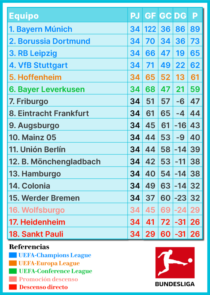 Bundesliga, fútbol alemán, Bayern Múnich, Borussia Dortmund, RB Leipzig, Werder Bremen, Wolfsburgo, Hamburger SV, Mainz 05, Hoffenheim, Mönchengladbach, Stuttgart, Leverkusen, Colonia, Frankfurt, St. Pauli, Unión Berlín, Friburgo, Augsburgo, Heidenheim, Bundesliga Fecha 34 de la temporada 2025/26, resultados Bundesliga, previa Bundesliga, resumen Bundesliga