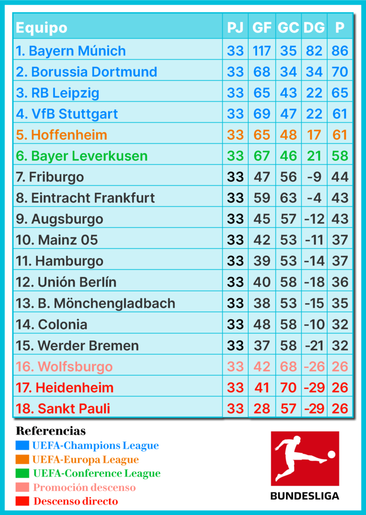 Bundesliga, fútbol alemán, Bayern Múnich, Borussia Dortmund, RB Leipzig, Werder Bremen, Wolfsburgo, Hamburger SV, Mainz 05, Hoffenheim, Mönchengladbach, Stuttgart, Leverkusen, Colonia, Frankfurt, St. Pauli, Unión Berlín, Friburgo, Augsburgo, Heidenheim, Bundesliga Fecha 34 de la temporada 2025/26, resultados Bundesliga, previa Bundesliga, resumen Bundesliga