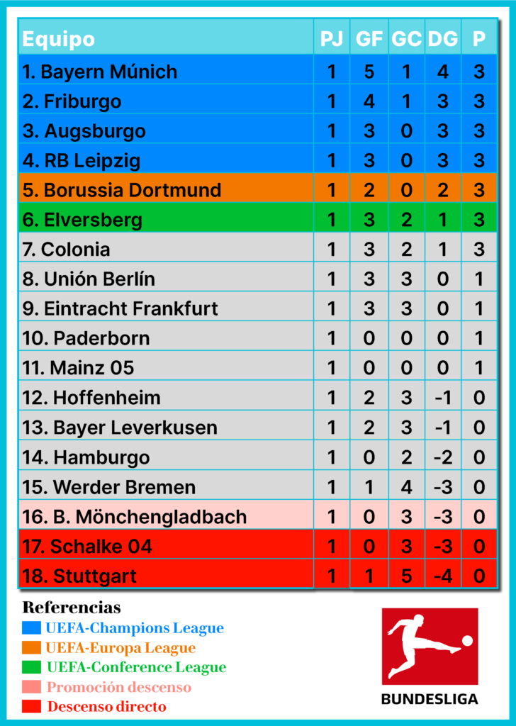 Bundesliga, fútbol alemán, Bayern Múnich, Borussia Dortmund, RB Leipzig, Werder Bremen, Hamburger SV, Hamburgo, Mainz 05, Hoffenheim, Borussia Mönchengladbach, Gladbach, Stuttgart, Leverkusen, Colonia, 1. FC Köln, Frankfurt, Unión Berlín, Friburgo, Freiburg, Augsburgo, Augsburg, Schalke 04, Paderborn, Elversberg, Martín Demichelis, Bundesliga Fecha 1 de la temporada 2026/27, resultados Bundesliga, previa Bundesliga, resumen Bundesliga