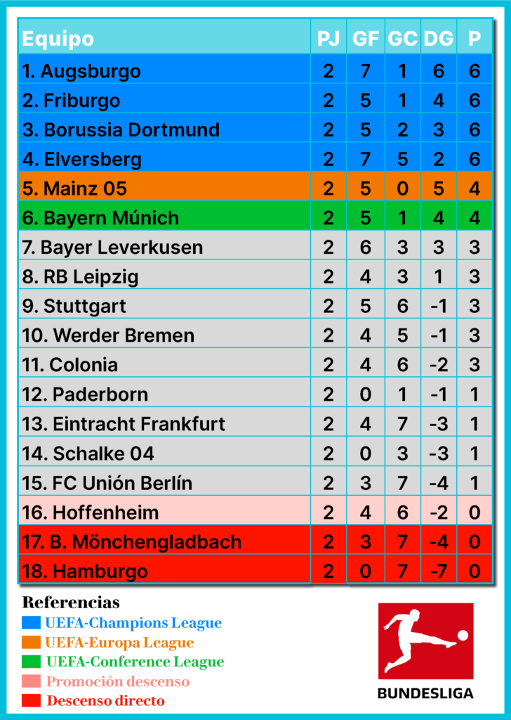 Bundesliga, fútbol alemán, Bayern Múnich, Borussia Dortmund, RB Leipzig, Werder Bremen, Hamburger SV, Hamburgo, Mainz 05, Hoffenheim, Borussia Mönchengladbach, Gladbach, Stuttgart, Leverkusen, Colonia, 1. FC Köln, Frankfurt, Unión Berlín, Friburgo, Freiburg, Augsburgo, Augsburg, Schalke 04, Paderborn, Elversberg, Martín Demichelis, Bundesliga Fecha 2 de la temporada 2026/27, resultados Bundesliga, previa Bundesliga, resumen Bundesliga