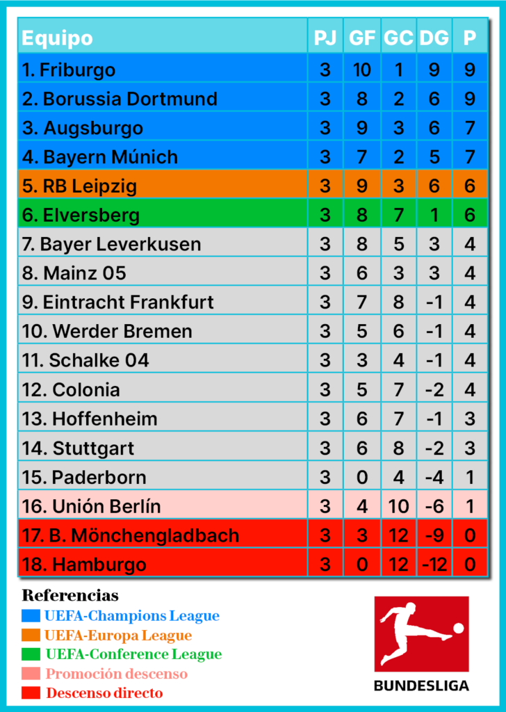 Bundesliga, fútbol alemán, Bayern Múnich, Borussia Dortmund, RB Leipzig, Werder Bremen, Hamburger SV, Hamburgo, Mainz 05, Hoffenheim, Borussia Mönchengladbach, Gladbach, Stuttgart, Leverkusen, Colonia, 1. FC Köln, Frankfurt, Unión Berlín, Friburgo, Freiburg, Augsburgo, Augsburg, Schalke 04, Paderborn, Elversberg, Martín Demichelis, Bundesliga Fecha 3 de la temporada 2026/27, resultados Bundesliga, previa Bundesliga, resumen Bundesliga