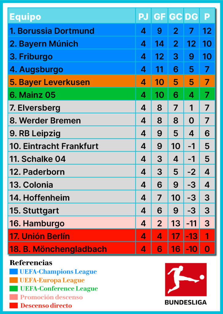 Bundesliga, fútbol alemán, Bayern Múnich, Borussia Dortmund, RB Leipzig, Werder Bremen, Hamburger SV, Hamburgo, Mainz 05, Hoffenheim, Borussia Mönchengladbach, Gladbach, Stuttgart, Leverkusen, Colonia, 1. FC Köln, Frankfurt, Unión Berlín, Friburgo, Freiburg, Augsburgo, Augsburg, Schalke 04, Paderborn, Elversberg, Martín Demichelis, Bundesliga Fecha 4 de la temporada 2026/27, resultados Bundesliga, previa Bundesliga, resumen Bundesliga