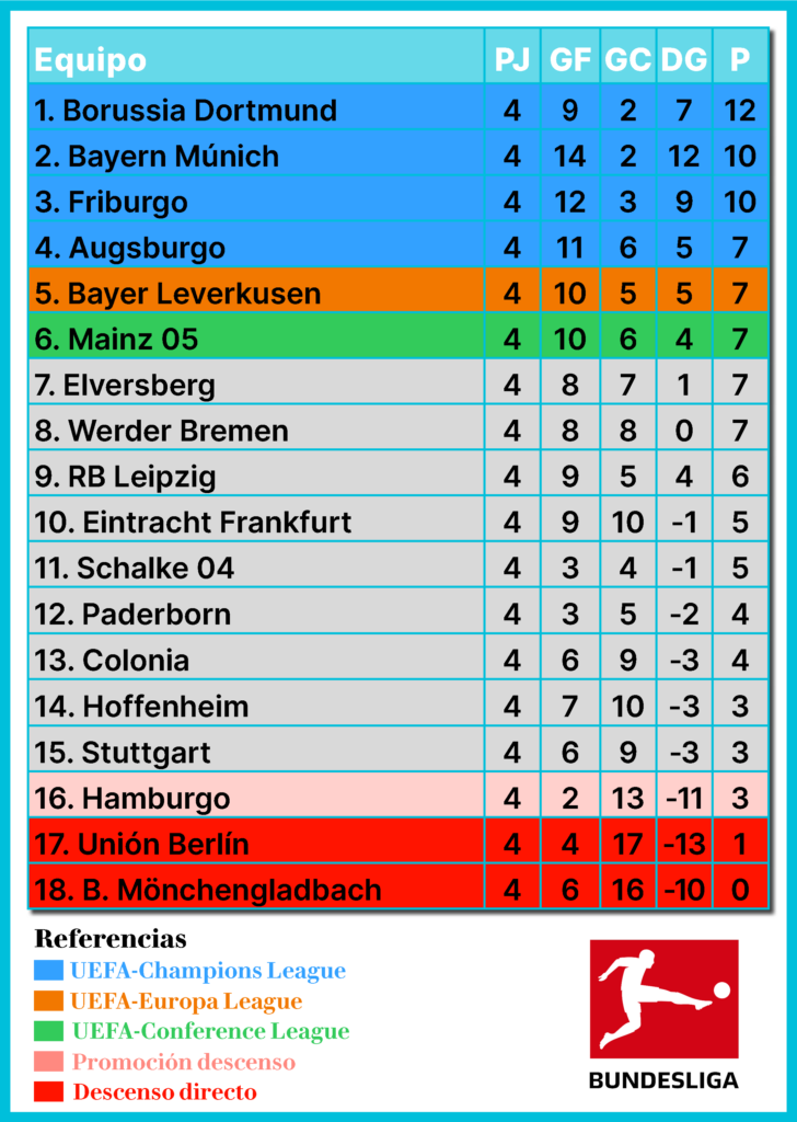 Bundesliga, fútbol alemán, Borussia Dortmund, Bayern Múnich, RB Leipzig, Werder Bremen, Hamburger SV, Hamburgo, Mainz 05, Hoffenheim, Borussia Mönchengladbach, Gladbach, Stuttgart, Leverkusen, Colonia, 1. FC Köln, Frankfurt, Unión Berlín, Friburgo, Freiburg, Augsburgo, Augsburg, Schalke 04, Paderborn, Elversberg, Martín Demichelis, Bundesliga Fecha 5 de la temporada 2026/27, resultados Bundesliga, previa Bundesliga, resumen Bundesliga