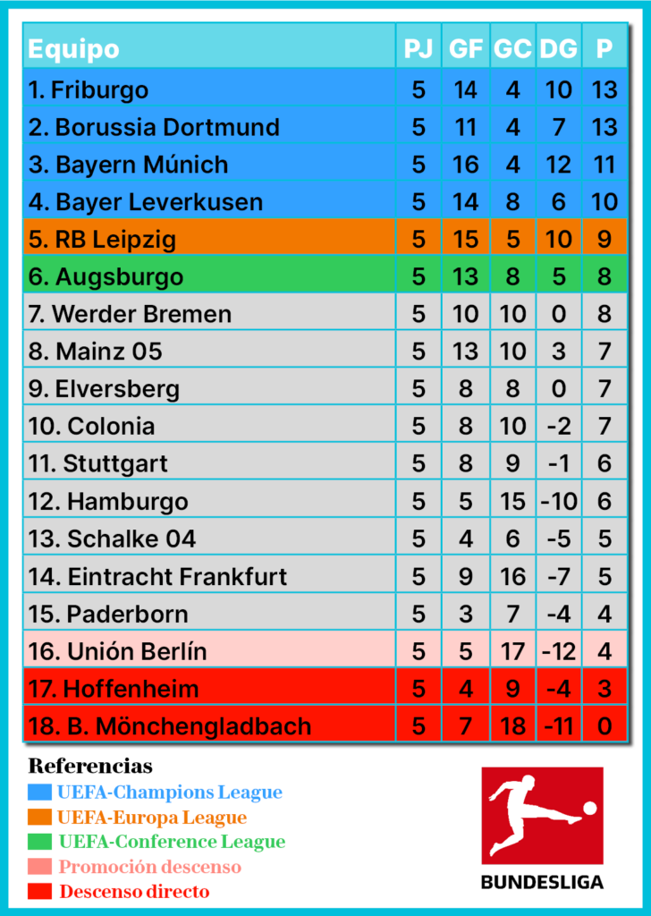 Bundesliga, fútbol alemán, Bayern Múnich, Borussia Dortmund, RB Leipzig, Werder Bremen, Hamburger SV, Hamburgo, Mainz 05, Hoffenheim, Borussia Mönchengladbach, Gladbach, Stuttgart, Leverkusen, Colonia, 1. FC Köln, Frankfurt, Unión Berlín, Friburgo, Freiburg, Augsburgo, Augsburg, Schalke 04, Paderborn, Elversberg, Martín Demichelis, Bundesliga Fecha 6 de la temporada 2026/27, resultados Bundesliga, previa Bundesliga, resumen Bundesliga
