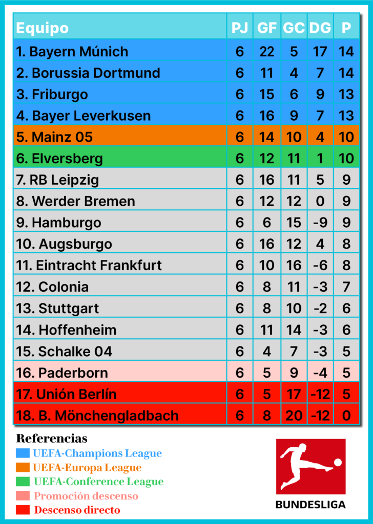Bundesliga, fútbol alemán, Bayern Múnich, Borussia Dortmund, RB Leipzig, Werder Bremen, Hamburger SV, Hamburgo, Mainz 05, Hoffenheim, Borussia Mönchengladbach, Gladbach, Stuttgart, Leverkusen, Colonia, 1. FC Köln, Frankfurt, Unión Berlín, Friburgo, Freiburg, Augsburgo, Augsburg, Schalke 04, Paderborn, Elversberg, Martín Demichelis, Bundesliga Fecha 7 de la temporada 2026/27, resultados Bundesliga, previa Bundesliga, resumen Bundesliga