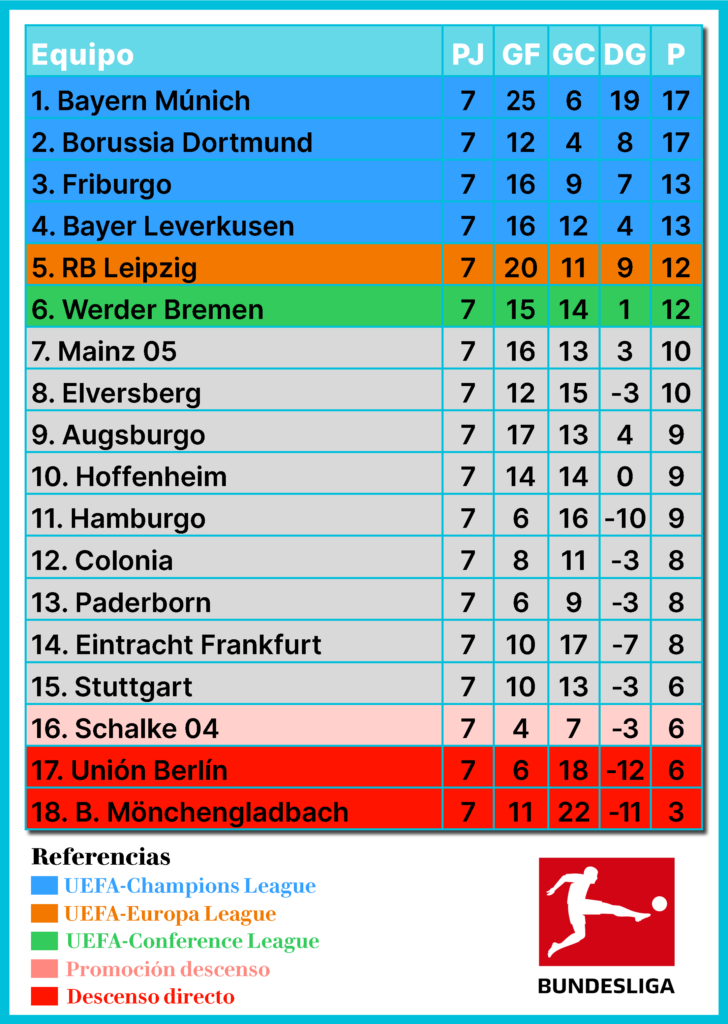 Bundesliga, fútbol alemán, Bayern Múnich, Borussia Dortmund, RB Leipzig, Werder Bremen, Hamburger SV, Hamburgo, Mainz 05, Hoffenheim, Borussia Mönchengladbach, Gladbach, Stuttgart, Leverkusen, Colonia, 1. FC Köln, Frankfurt, Unión Berlín, Friburgo, Freiburg, Augsburgo, Augsburg, Schalke 04, Paderborn, Elversberg, Martín Demichelis, Bundesliga Fecha 8 de la temporada 2026/27, resultados Bundesliga, previa Bundesliga, resumen Bundesliga