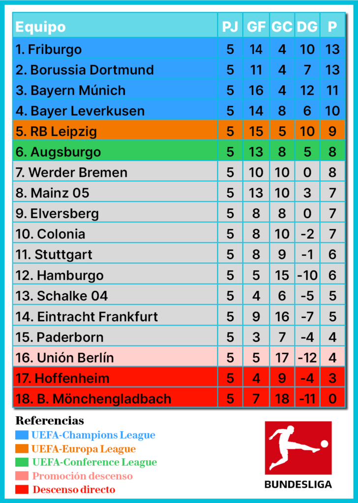 Bundesliga, fútbol alemán, Bayern Múnich, Borussia Dortmund, RB Leipzig, Werder Bremen, Hamburger SV, Hamburgo, Mainz 05, Hoffenheim, Borussia Mönchengladbach, Gladbach, Stuttgart, Leverkusen, Colonia, 1. FC Köln, Frankfurt, Unión Berlín, Friburgo, Freiburg, Augsburgo, Augsburg, Schalke 04, Paderborn, Elversberg, Martín Demichelis, Bundesliga Fecha 5 de la temporada 2026/27, resultados Bundesliga, previa Bundesliga, resumen Bundesliga